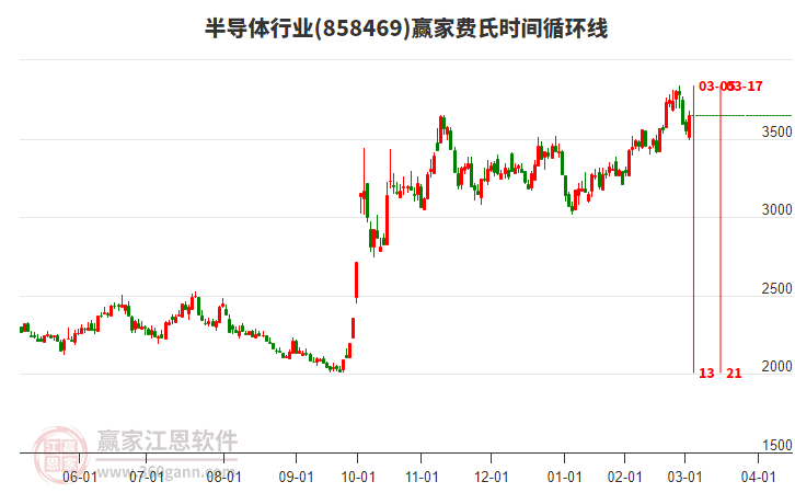 半導(dǎo)體行業(yè)費(fèi)氏時(shí)間循環(huán)線工具