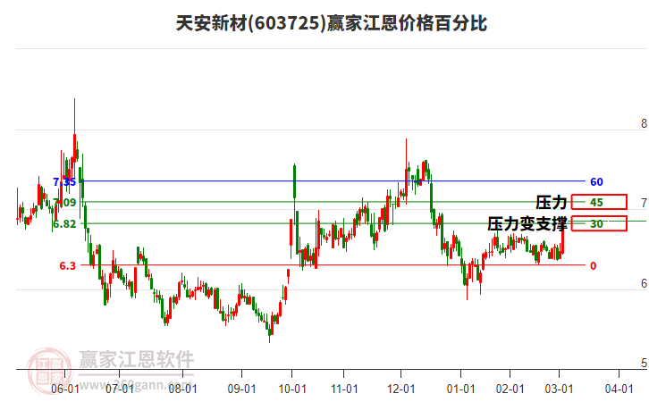 603725天安新材江恩價(jià)格百分比工具
