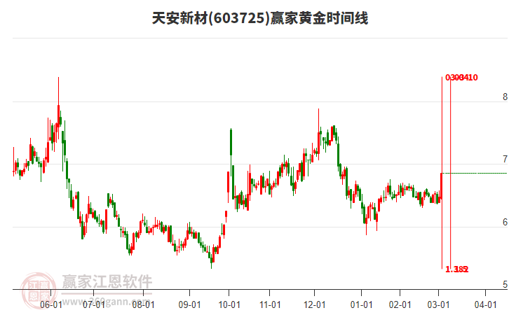 603725天安新材黃金時(shí)間周期線工具