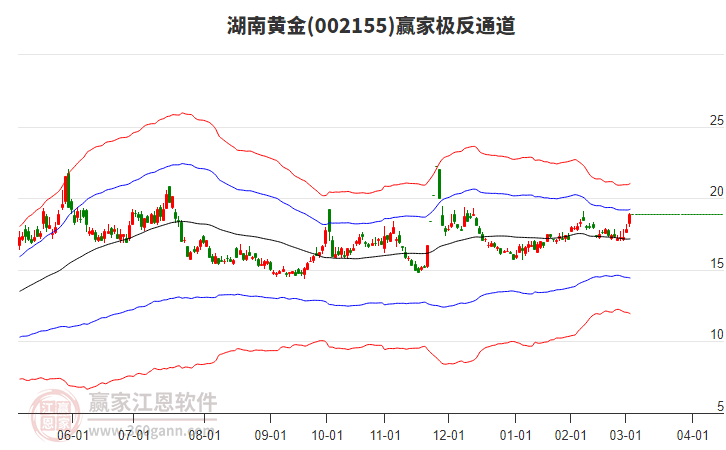 002155湖南黃金贏家極反通道工具