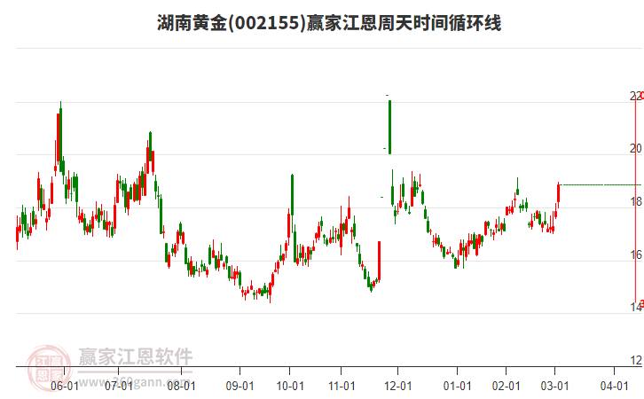 002155湖南黃金江恩周天時間循環(huán)線工具