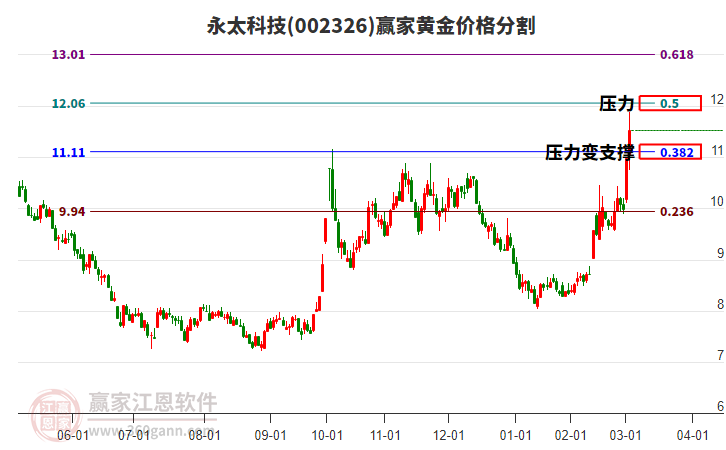 002326永太科技黃金價格分割工具