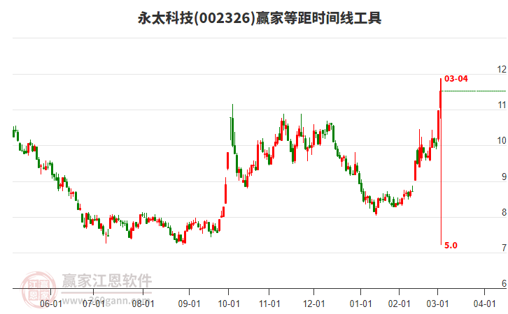 002326永太科技等距時間周期線工具