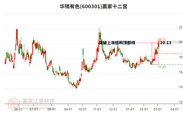 600301華錫有色贏家十二宮工具 600301華錫有色贏家十二宮工具