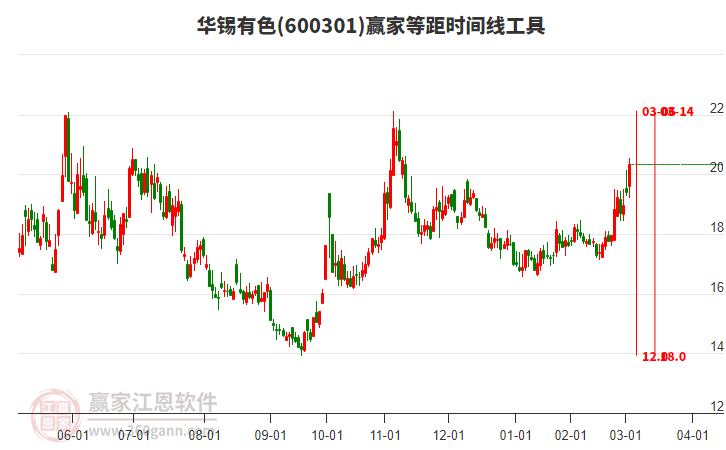 600301華錫有色等距時間周期線工具 600301華錫有色等距時間周期線工具