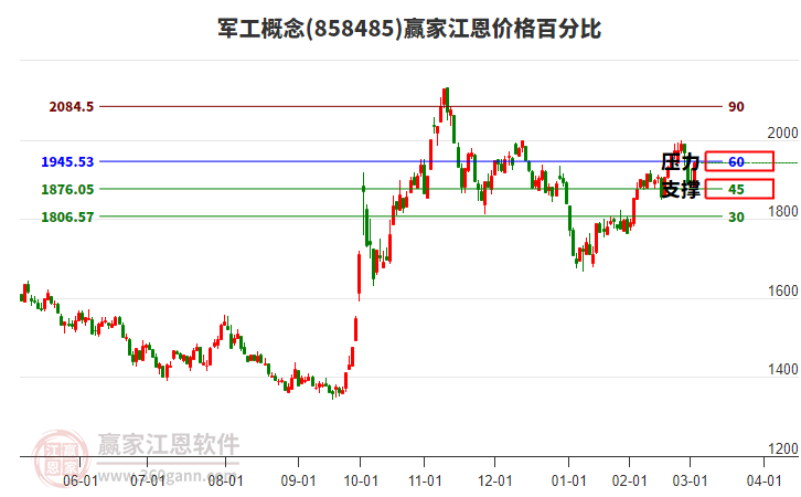 軍工概念江恩價(jià)格百分比工具