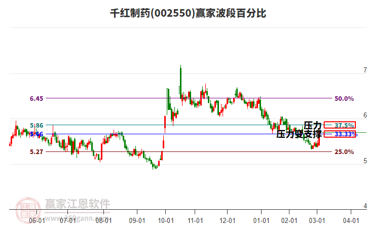 002550千紅制藥波段百分比工具