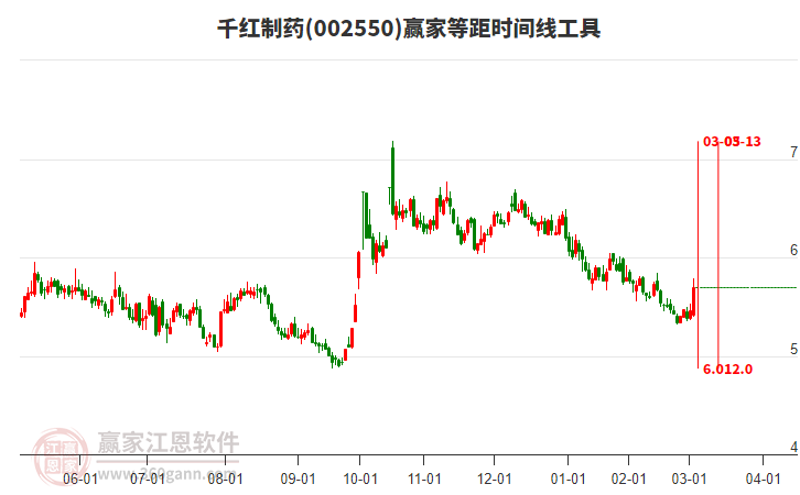 002550千紅制藥等距時間周期線工具