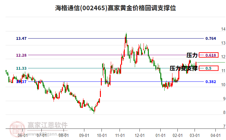 002465海格通信黃金價格回調支撐位工具 002465海格通信黃金價格回調支撐位工具