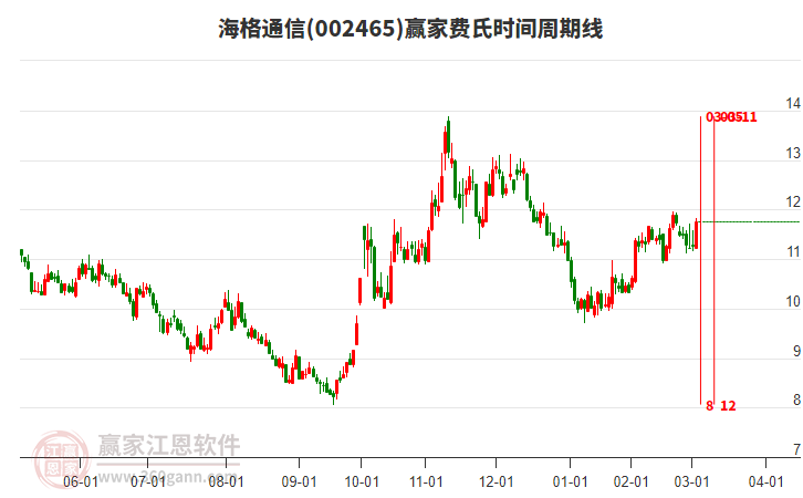 002465海格通信費氏時間周期線工具 002465海格通信費氏時間周期線工具