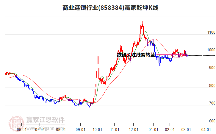 858384商業(yè)連鎖贏家乾坤K線工具