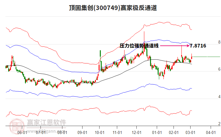 300749頂固集創(chuàng)贏家極反通道工具