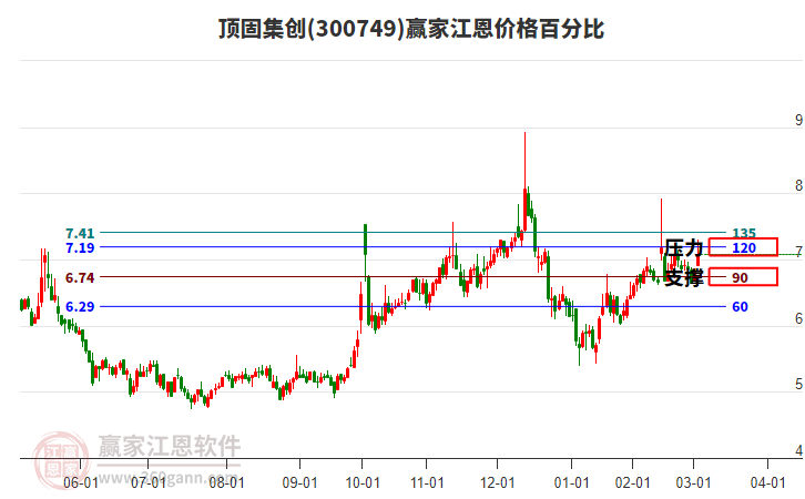 300749頂固集創(chuàng)江恩價格百分比工具