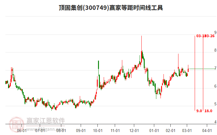 300749頂固集創(chuàng)等距時間周期線工具