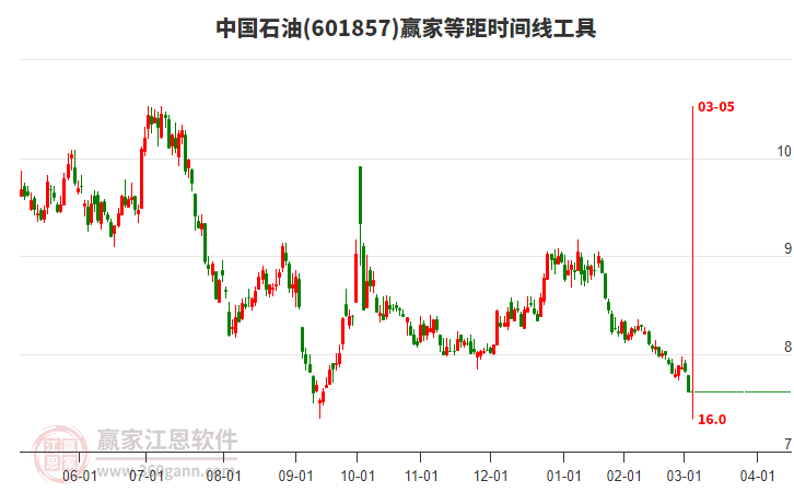 中國石油 中國石油