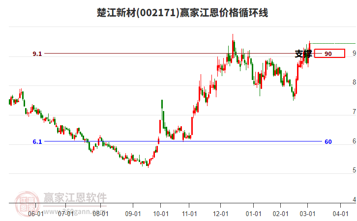002171楚江新材江恩價(jià)格循環(huán)線工具