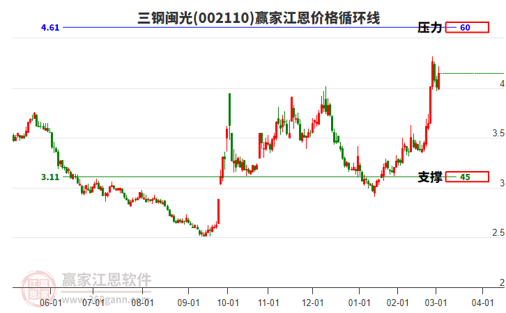 002110三鋼閩光江恩價(jià)格循環(huán)線工具