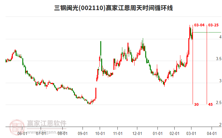002110三鋼閩光江恩周天時(shí)間循環(huán)線工具
