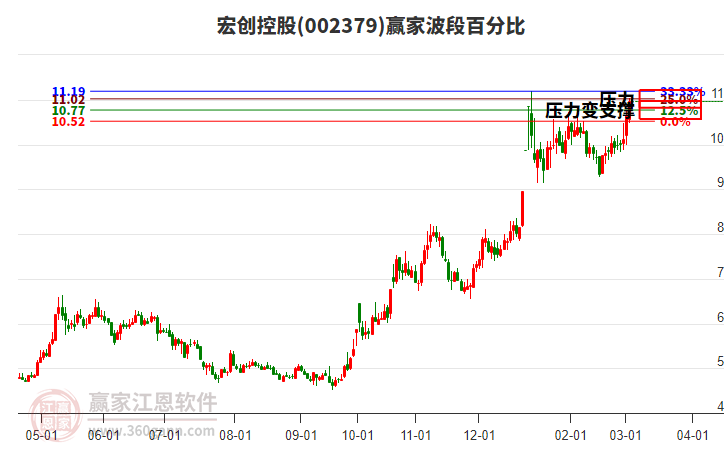 002379宏創(chuàng)控股波段百分比工具