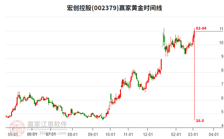 002379宏創(chuàng)控股黃金時間周期線工具
