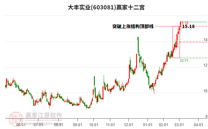 603081大豐實(shí)業(yè)贏家十二宮工具