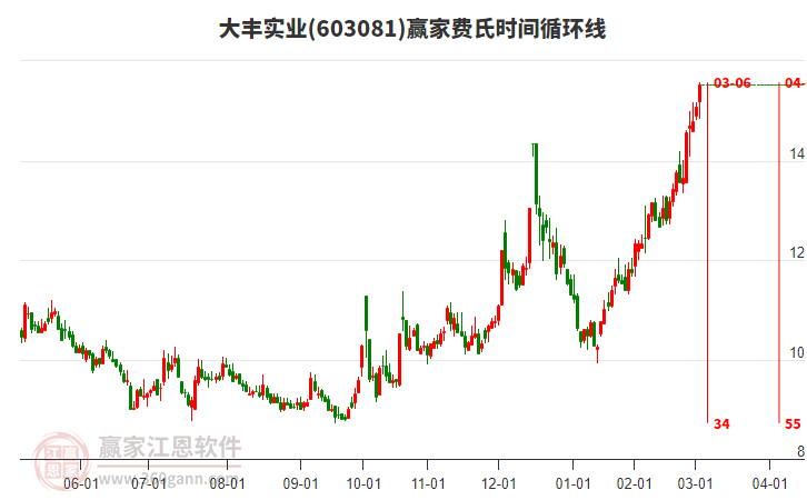 603081大豐實(shí)業(yè)費(fèi)氏時間循環(huán)線工具