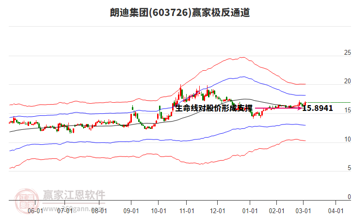 603726朗迪集團(tuán)贏家極反通道工具