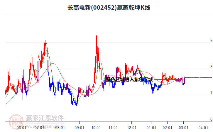 002452長(zhǎng)高電新贏家乾坤K線工具 002452長(zhǎng)高電新贏家乾坤K線工具