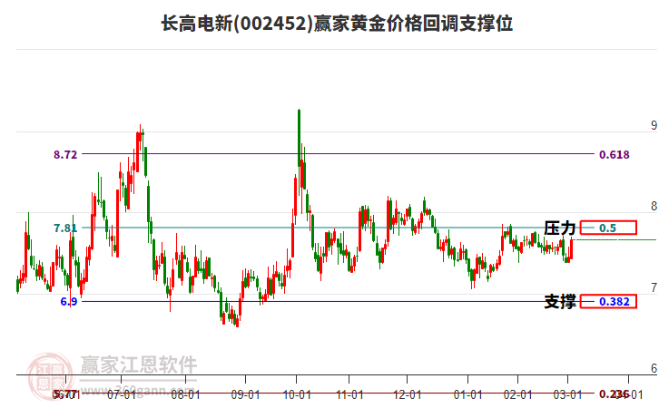 002452長(zhǎng)高電新黃金價(jià)格回調(diào)支撐位工具 002452長(zhǎng)高電新黃金價(jià)格回調(diào)支撐位工具
