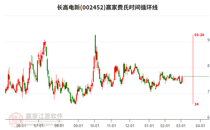 002452長(zhǎng)高電新費(fèi)氏時(shí)間循環(huán)線工具 002452長(zhǎng)高電新費(fèi)氏時(shí)間循環(huán)線工具