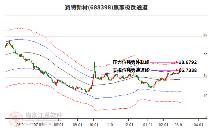 688398賽特新材贏家極反通道工具 688398賽特新材贏家極反通道工具