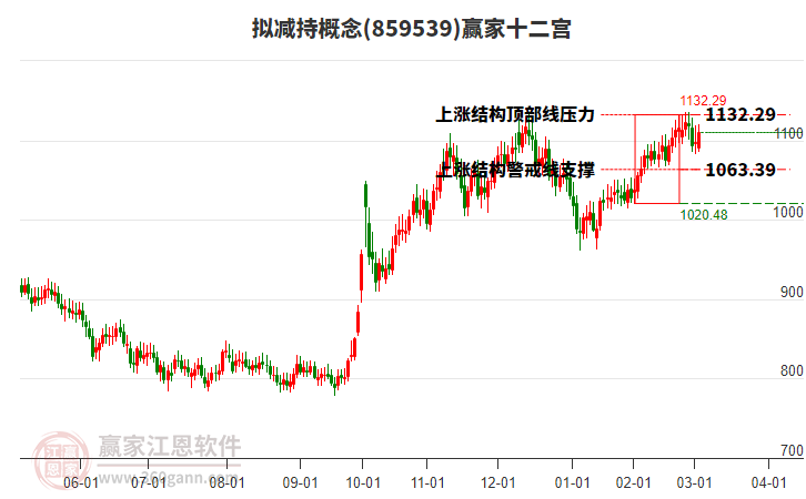 859539擬減持贏家十二宮工具 859539擬減持贏家十二宮工具
