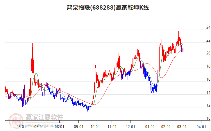 688288鴻泉物聯(lián)贏家乾坤K線工具