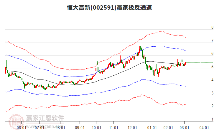 002591恒大高新贏家極反通道工具