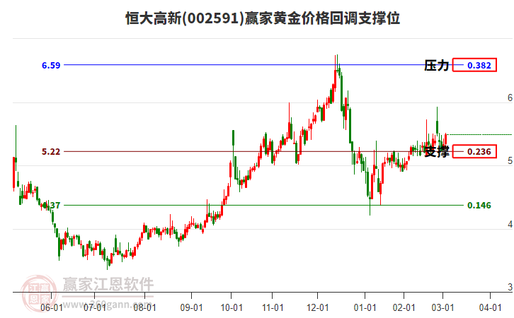 002591恒大高新黃金價(jià)格回調(diào)支撐位工具