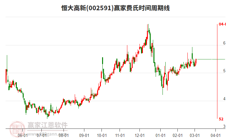 002591恒大高新費(fèi)氏時(shí)間周期線工具