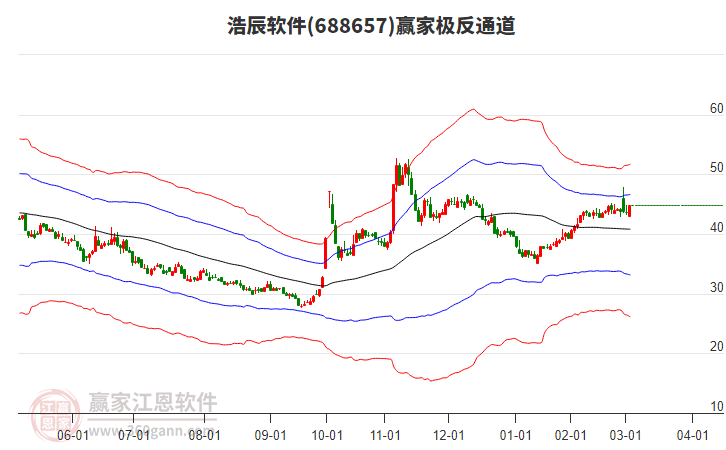 688657浩辰軟件贏家極反通道工具