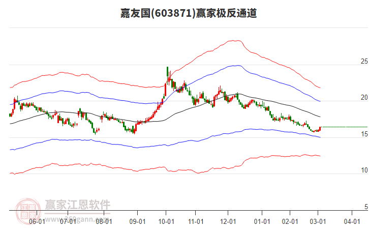 603871嘉友國(guó)贏家極反通道工具 603871嘉友國(guó)贏家極反通道工具
