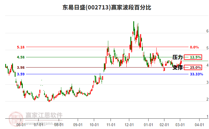 002713東易日盛波段百分比工具 002713東易日盛波段百分比工具