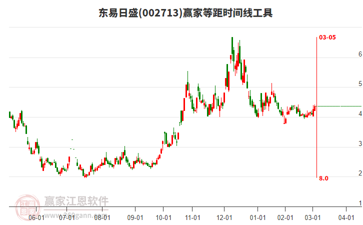 002713東易日盛等距時(shí)間周期線工具 002713東易日盛等距時(shí)間周期線工具