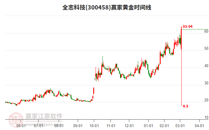 300458全志科技黃金時(shí)間周期線工具