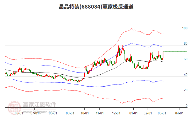 688084晶品特裝贏家極反通道工具
