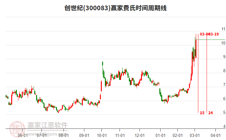 300083創(chuàng)世紀費氏時間周期線工具 300083創(chuàng)世紀費氏時間周期線工具