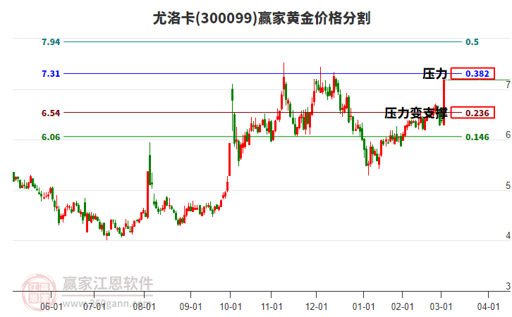 300099尤洛卡黃金價(jià)格分割工具 300099尤洛卡黃金價(jià)格分割工具