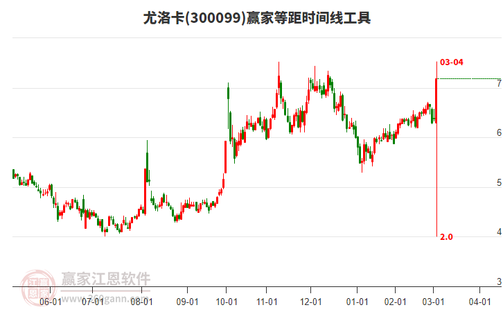 300099尤洛卡等距時(shí)間周期線(xiàn)工具 300099尤洛卡等距時(shí)間周期線(xiàn)工具