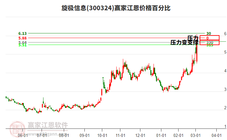 300324旋極信息江恩價(jià)格百分比工具 300324旋極信息江恩價(jià)格百分比工具