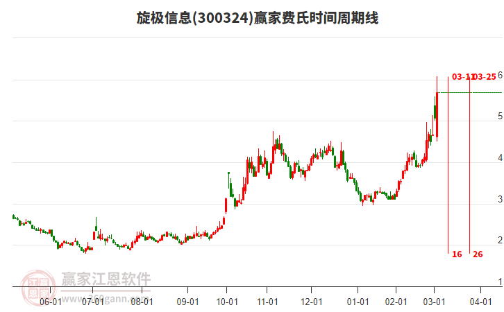 300324旋極信息費(fèi)氏時(shí)間周期線(xiàn)工具 300324旋極信息費(fèi)氏時(shí)間周期線(xiàn)工具