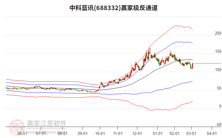 688332中科藍(lán)訊贏家極反通道工具 688332中科藍(lán)訊贏家極反通道工具
