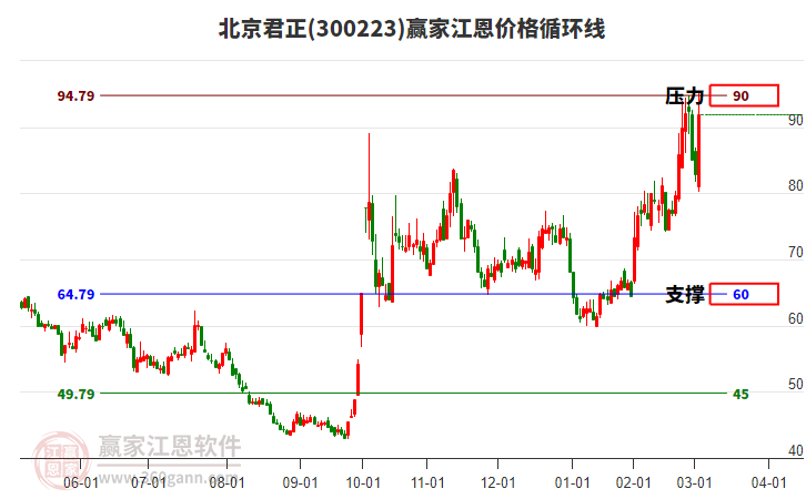 300223北京君正江恩價(jià)格循環(huán)線工具