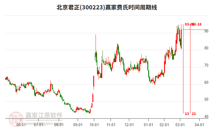 300223北京君正費(fèi)氏時(shí)間周期線工具
